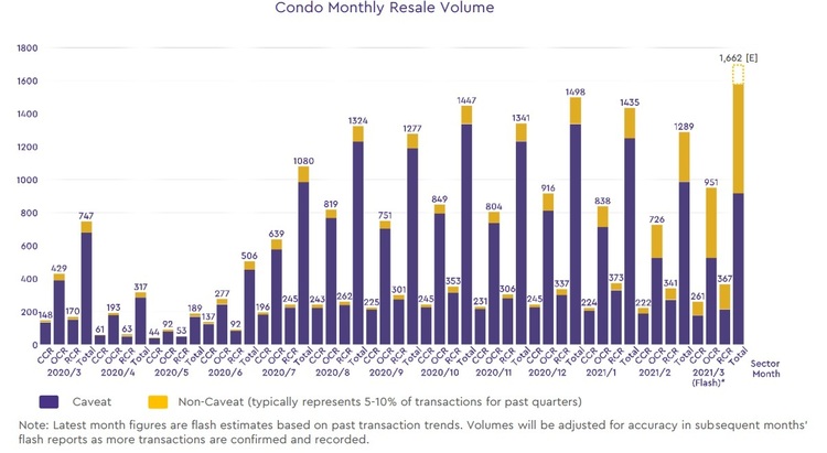 condo resale volume 2021 march